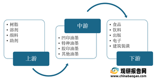 我国油墨产量、表观需求量逐年递增 规模以上企业营业收入呈上升趋势