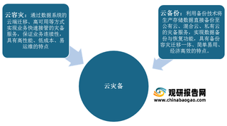 我国云灾备行业主要业务模式、发展历程及市场规模情况分析