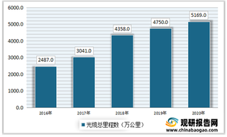 5G和千兆光网建设发展受到国家重视，光纤光缆行业前景良好