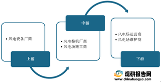 我国风电设备制造行业装机容量逐年增长 本土企业技术水平仍待提高