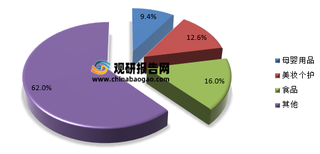 国家大力支持对外贸易，电子商务加持跨境电商