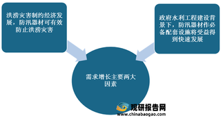 我国防汛器材需求分析：总体攀升 洪涝灾害、水利建设为主要影响因素