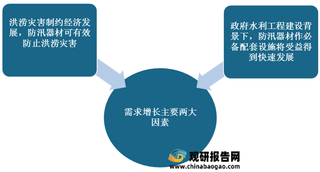 我国防汛器材需求分析:总体攀升 洪涝灾害、水利建设为主要影响因素