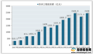 我国防汛器材产业环境分析：政策+需求+技术驱动行业快速增长