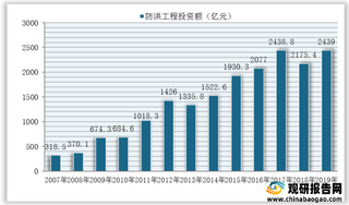 我国防汛器材产业环境分析:政策+需求+技术驱动行业快速增长