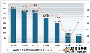 2020年我国农村水电站建设投资额、数量不断下降 装机容量则不断增加