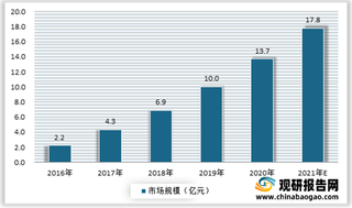 我国磁刺激康复医疗器材市场经颅磁刺激仪、盆底功能磁刺激仪产品发展潜力较大