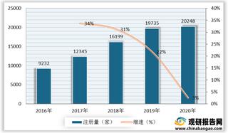 智慧停车行业相关企业注册量持续增长 捷顺科技等停车设备供应商竞争优势明显