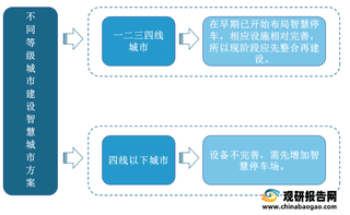 我国智慧停车供给分析：项目集中分布在四线以下城市 服务将更加智能化