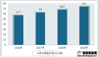 2016-2019年我国城市排水管道长度情况