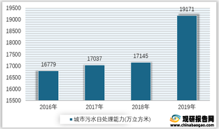 2016-2019年我国城市污水日处理能力情况