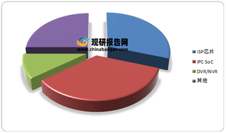 2021年我国ISP芯片行业市场呈现寡头格局 富瀚微占据主导地位