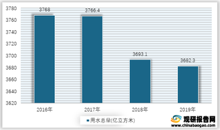 2016-2019年我国农业用水总量情况