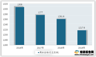 2016-2019年我国工业用水总量情况