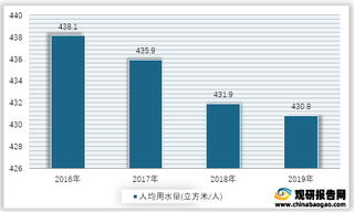 2016-2019年我国人均用水量情况