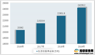 2016-2019年我国生活垃圾清运量情况