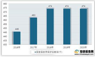 2016-2020年我国国家级自然保护区数量统计情况