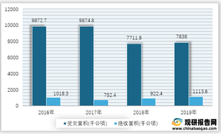 2016-2019年我国旱灾受灾、绝收面积情况