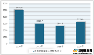 2016-2019年我国自然灾害直接经济损失情况