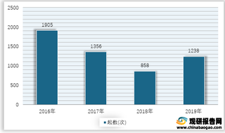 2016-2019年我国发生崩塌灾害起数统计情况