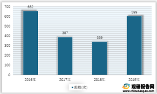 2016-2019年我国发生泥石流灾害起数统计情况