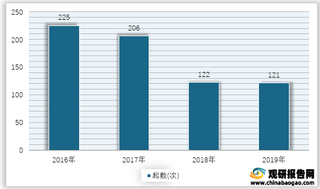 2016-2019年我国发生地面塌陷灾害起数统计情况