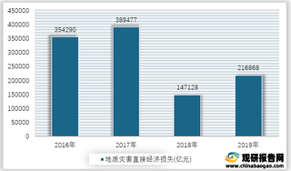 2016-2019年我国地质灾害直接经济损失情况