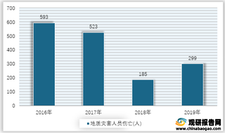 2016-2019年我国地质灾害人员伤亡人数统计情况