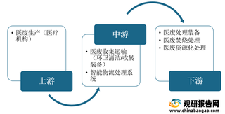 我国医废处理行业产业链现状及上下游企业优势分析