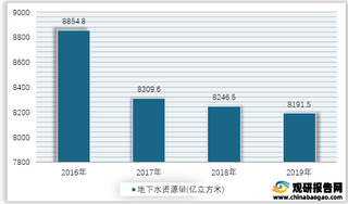 2016-2019年我国地下水资源量情况