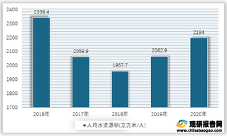 2016-2020年我国人均水资源量情况