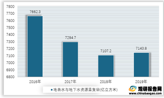 2016-2019年我国地表水与地下水资源重复量情况