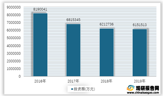 2016-2019年我国工业污染源治理投资额情况