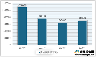 2016-2019年我国治理废水项目完成投资额情况