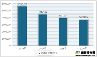 2016-2019年我国治理废气项目完成投资额情况