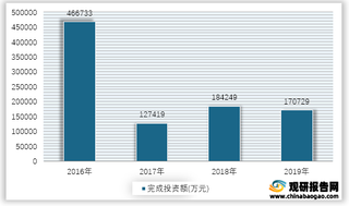 2016-2019年我国治理固体废物项目完成投资额情况