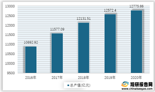 2016-2020年我国渔业总产值情况