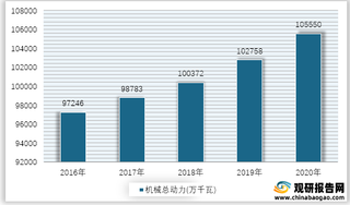 2016-2020年我国农业机械总动力情况