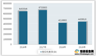 2016-2019年我国农用大中型拖拉机数量统计情况