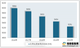 2016-2020年我国农用化肥施用折纯量情况