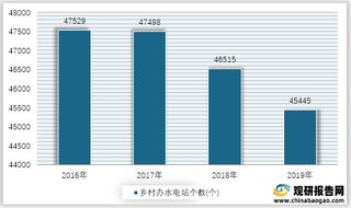 2016-2019年我国乡村办水电站数量统计情况