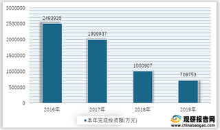 2016-2019年我国农村水电建设本年完成投资额情况