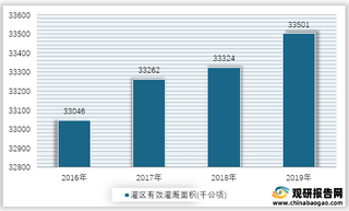 2016-2019年我国灌区有效灌溉面积情况