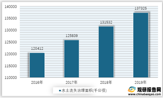 2016-2019年我国水土流失治理面积情况