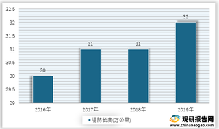 2016-2019年我国堤防长度情况