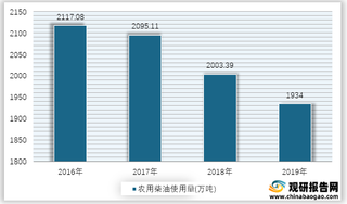 2016-2019年我国农用柴油使用量情况