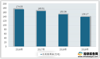 2016-2019年我国农药使用量情况