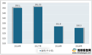 2016-2019年我国香蕉园面积情况