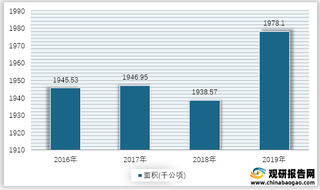 2016-2019年我国苹果园面积情况