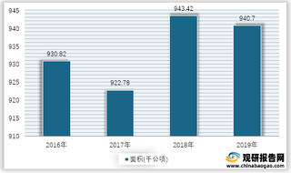 2016-2019年我国梨园面积情况